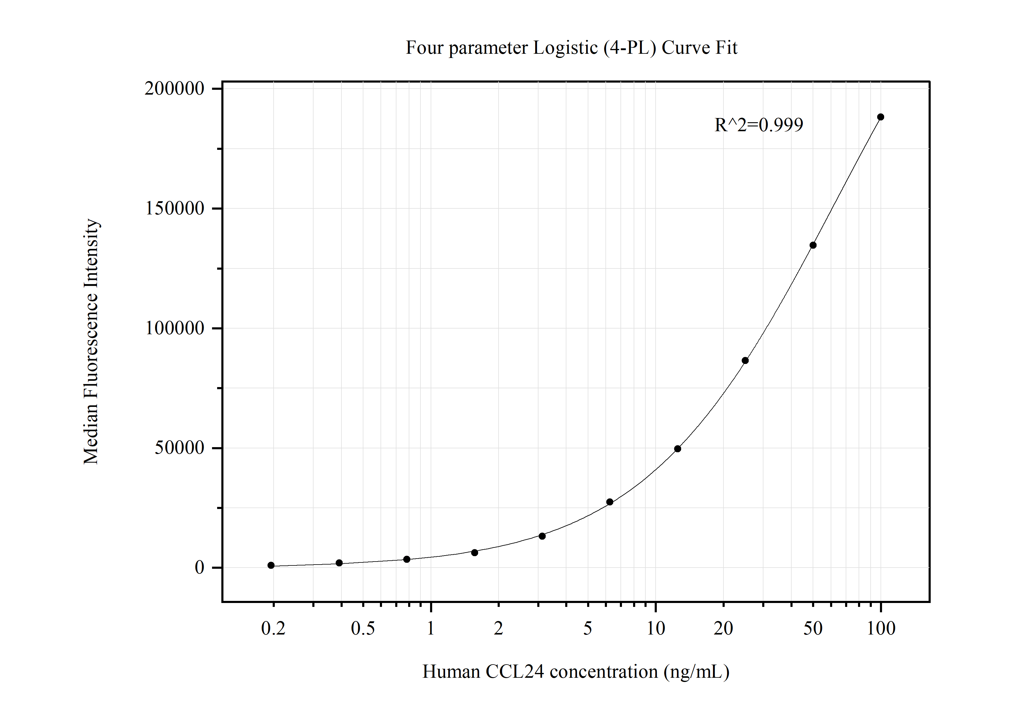 Cytometric bead array standard curve of MP50599-2
